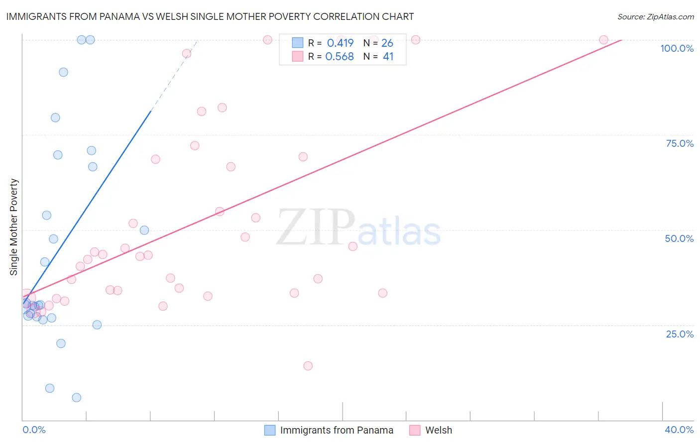 Immigrants from Panama vs Welsh Single Mother Poverty
