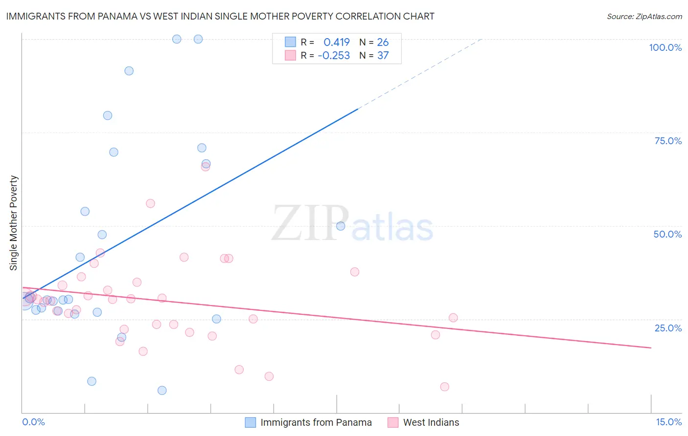 Immigrants from Panama vs West Indian Single Mother Poverty