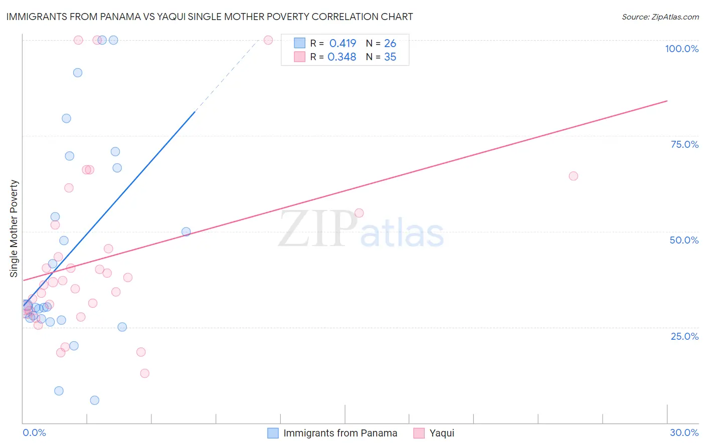 Immigrants from Panama vs Yaqui Single Mother Poverty