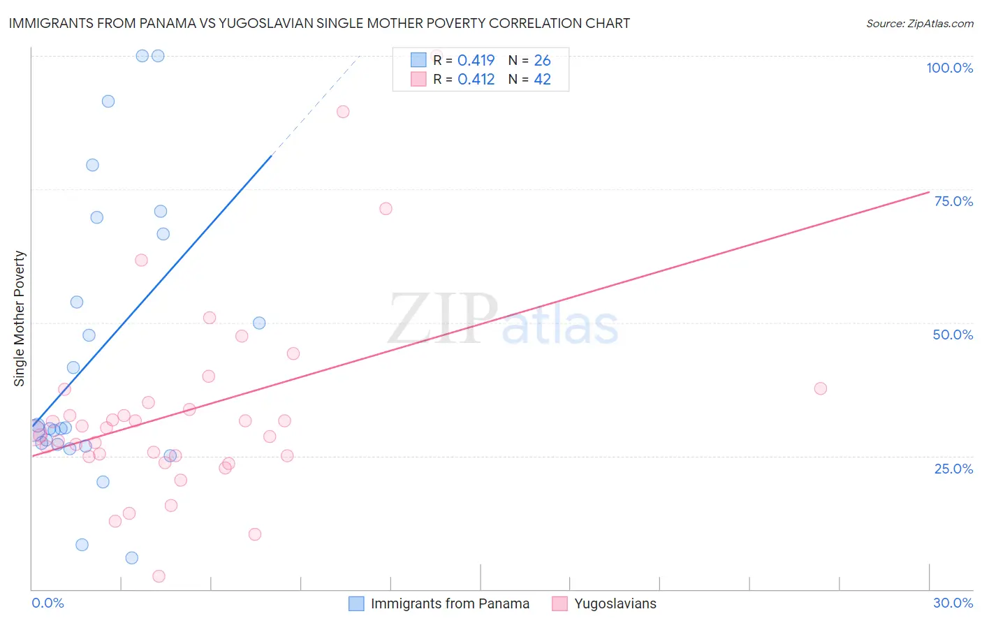 Immigrants from Panama vs Yugoslavian Single Mother Poverty