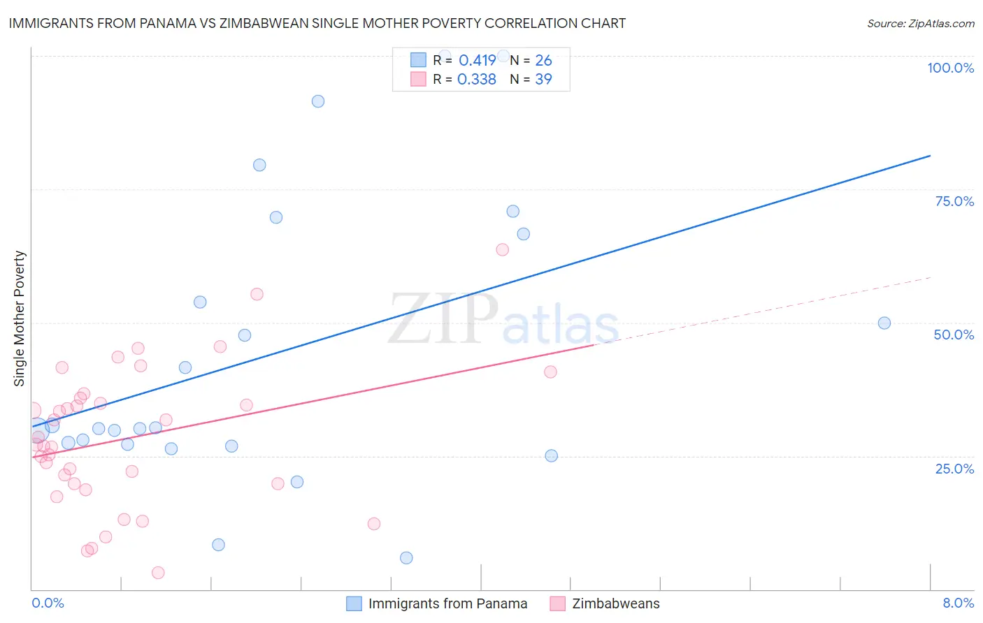 Immigrants from Panama vs Zimbabwean Single Mother Poverty