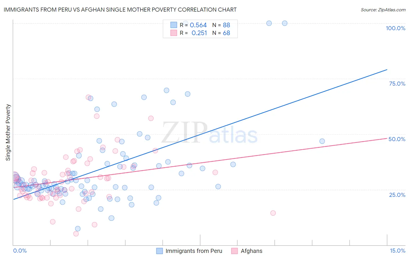 Immigrants from Peru vs Afghan Single Mother Poverty