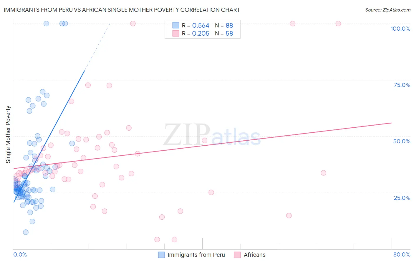 Immigrants from Peru vs African Single Mother Poverty