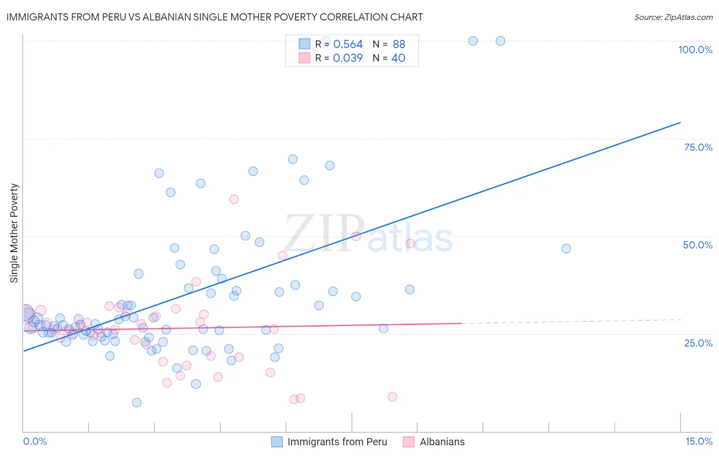 Immigrants from Peru vs Albanian Single Mother Poverty