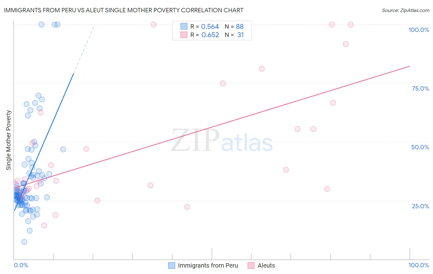 Immigrants from Peru vs Aleut Single Mother Poverty