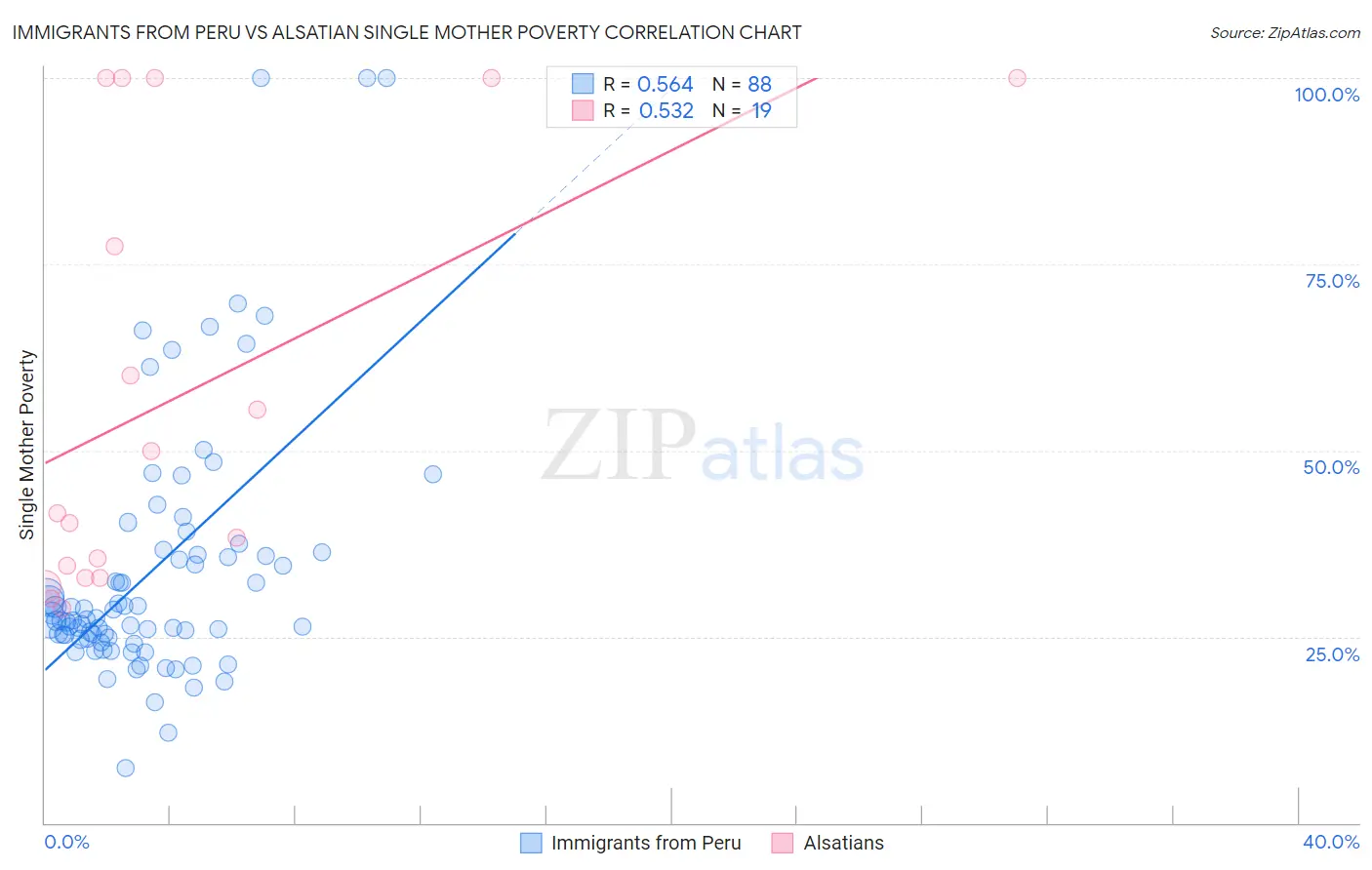 Immigrants from Peru vs Alsatian Single Mother Poverty