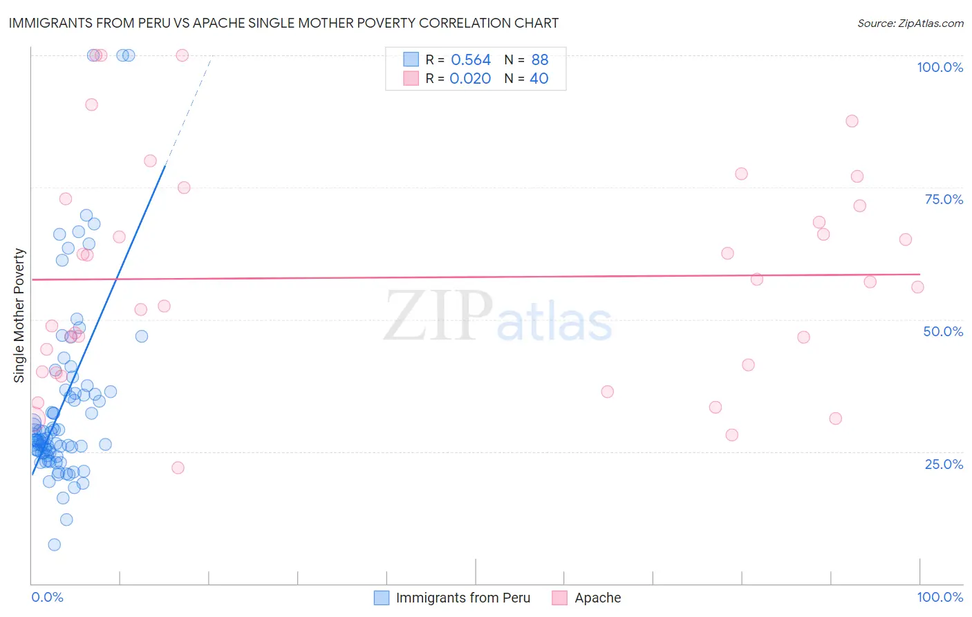 Immigrants from Peru vs Apache Single Mother Poverty