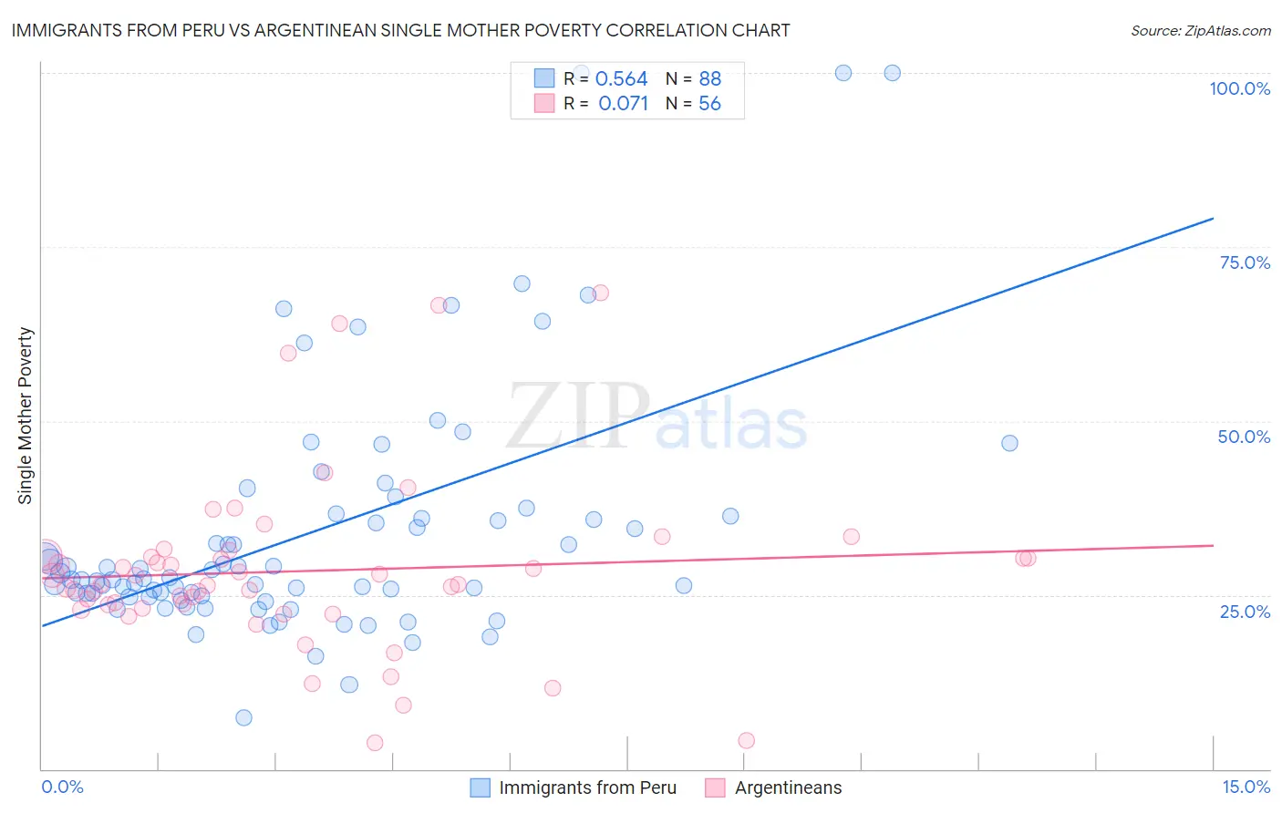 Immigrants from Peru vs Argentinean Single Mother Poverty