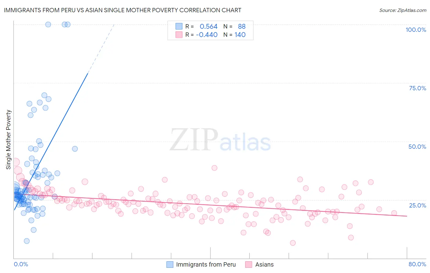 Immigrants from Peru vs Asian Single Mother Poverty
