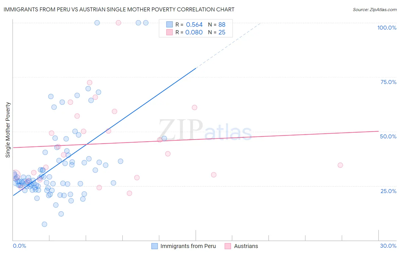 Immigrants from Peru vs Austrian Single Mother Poverty