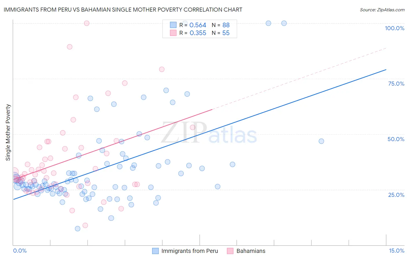 Immigrants from Peru vs Bahamian Single Mother Poverty