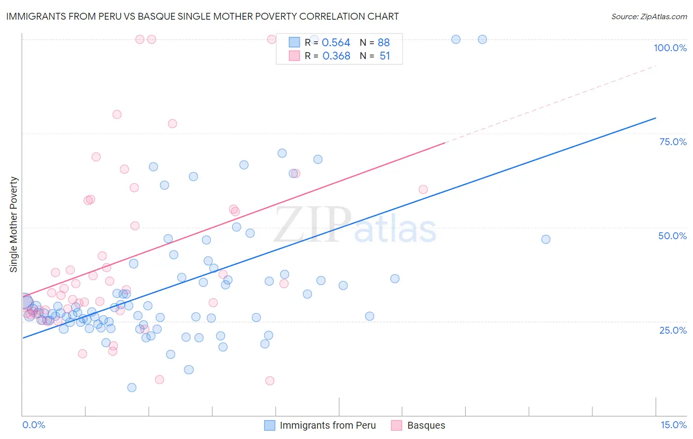 Immigrants from Peru vs Basque Single Mother Poverty