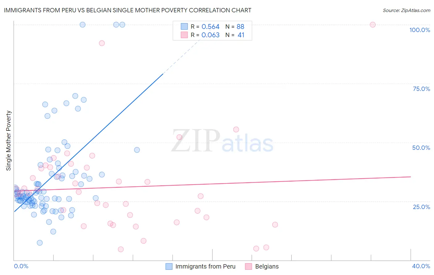 Immigrants from Peru vs Belgian Single Mother Poverty