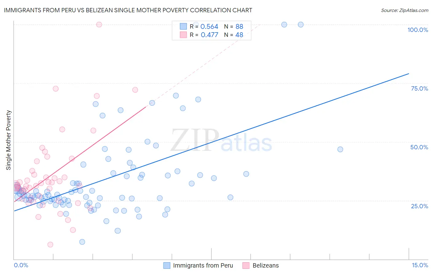 Immigrants from Peru vs Belizean Single Mother Poverty