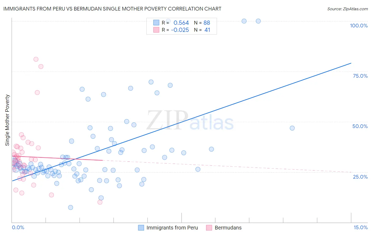 Immigrants from Peru vs Bermudan Single Mother Poverty