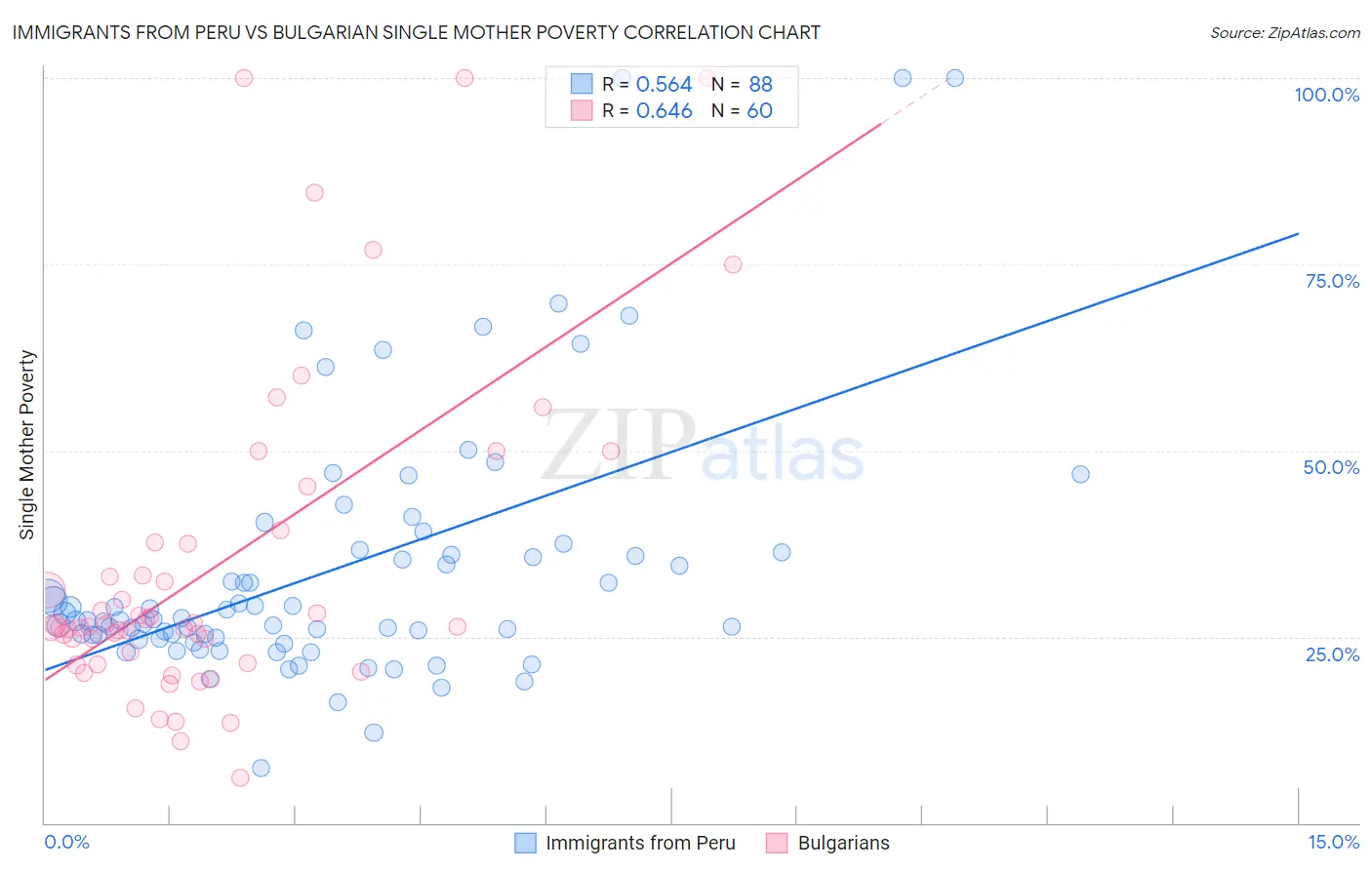 Immigrants from Peru vs Bulgarian Single Mother Poverty