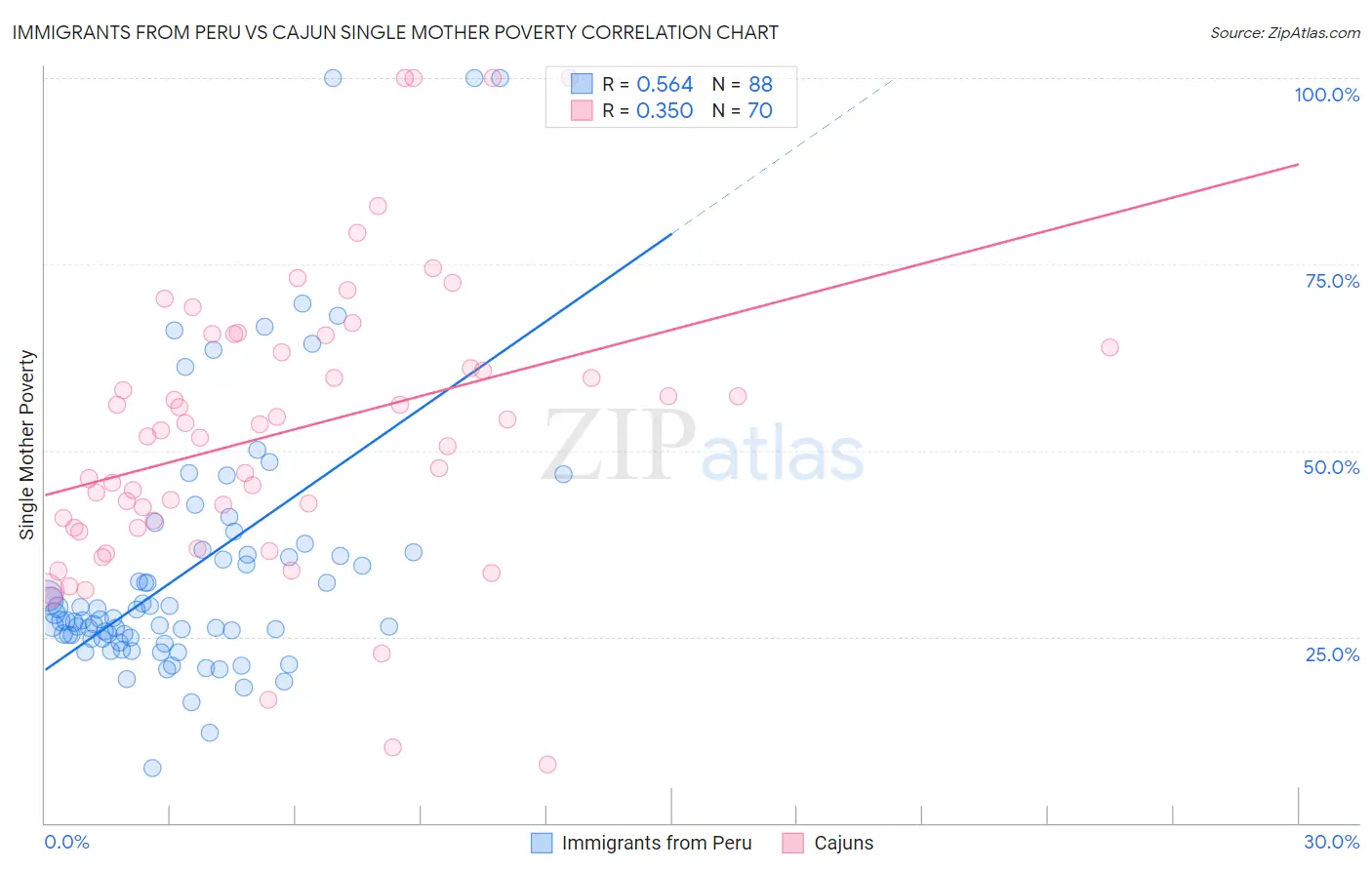 Immigrants from Peru vs Cajun Single Mother Poverty