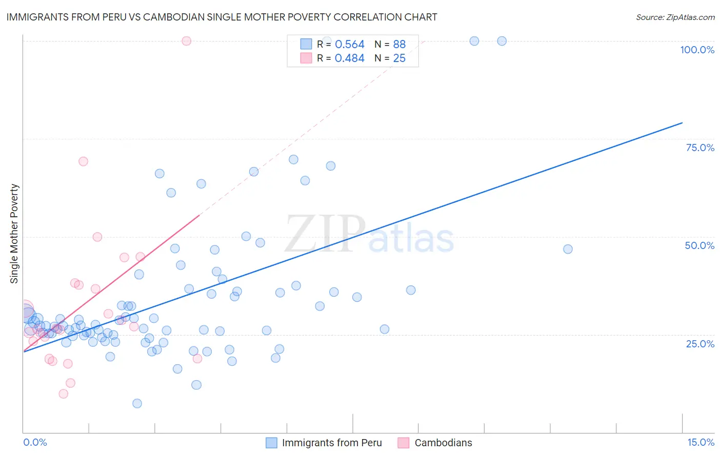 Immigrants from Peru vs Cambodian Single Mother Poverty
