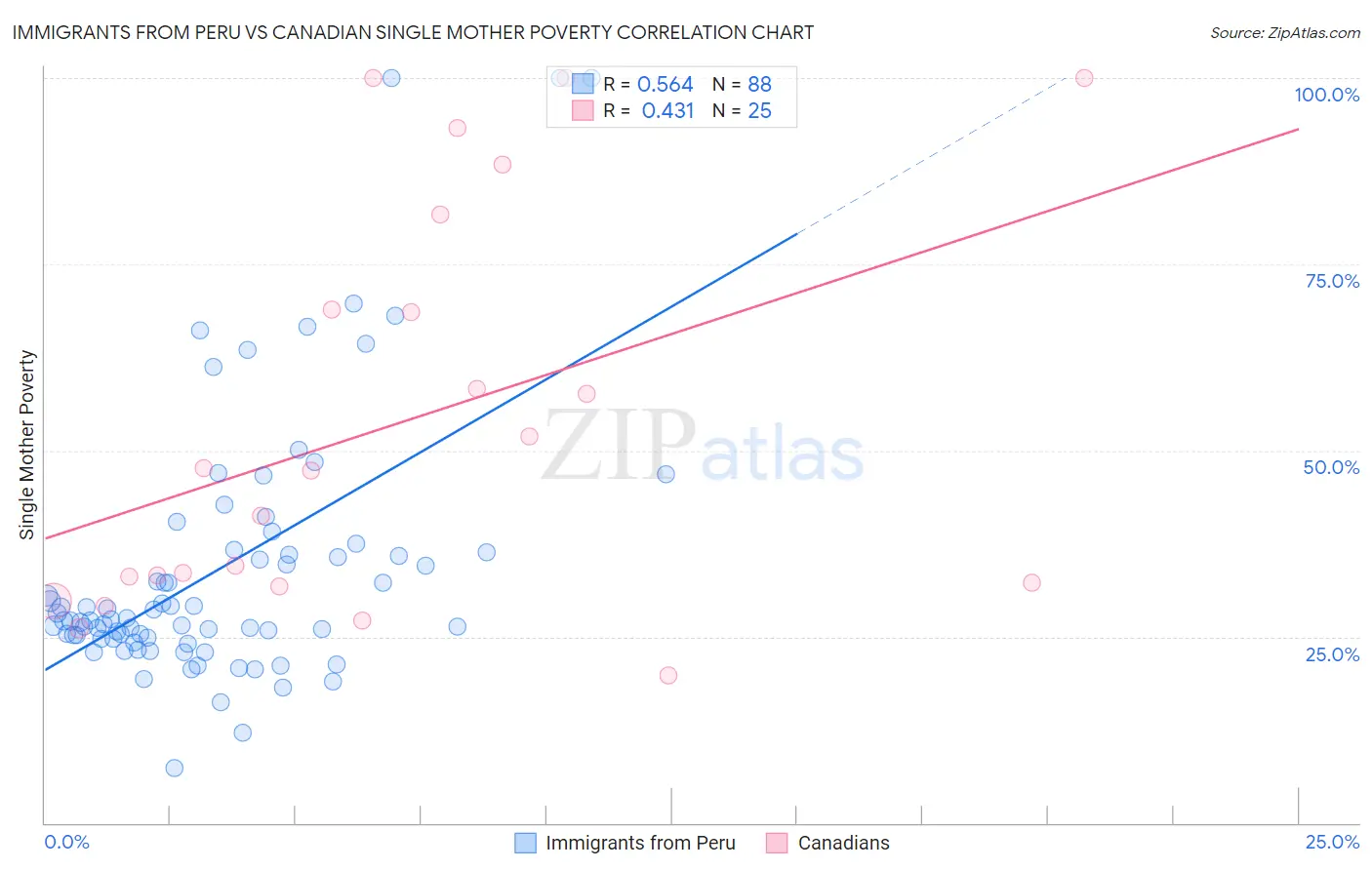 Immigrants from Peru vs Canadian Single Mother Poverty