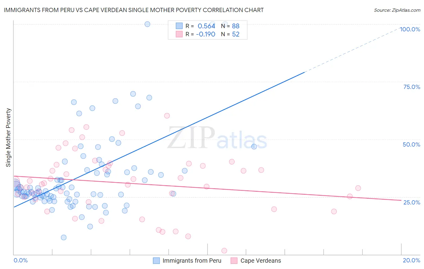 Immigrants from Peru vs Cape Verdean Single Mother Poverty