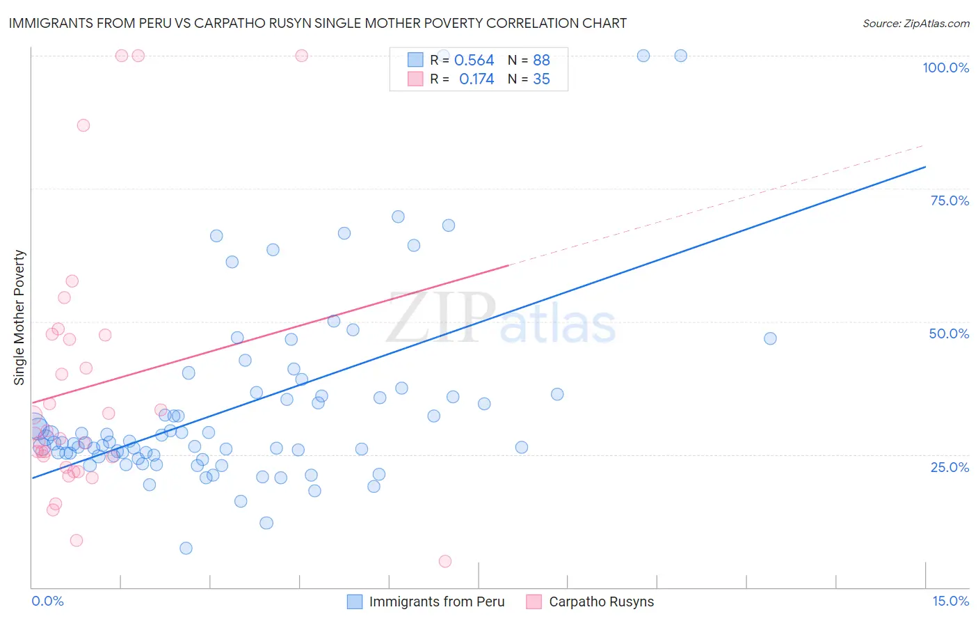 Immigrants from Peru vs Carpatho Rusyn Single Mother Poverty