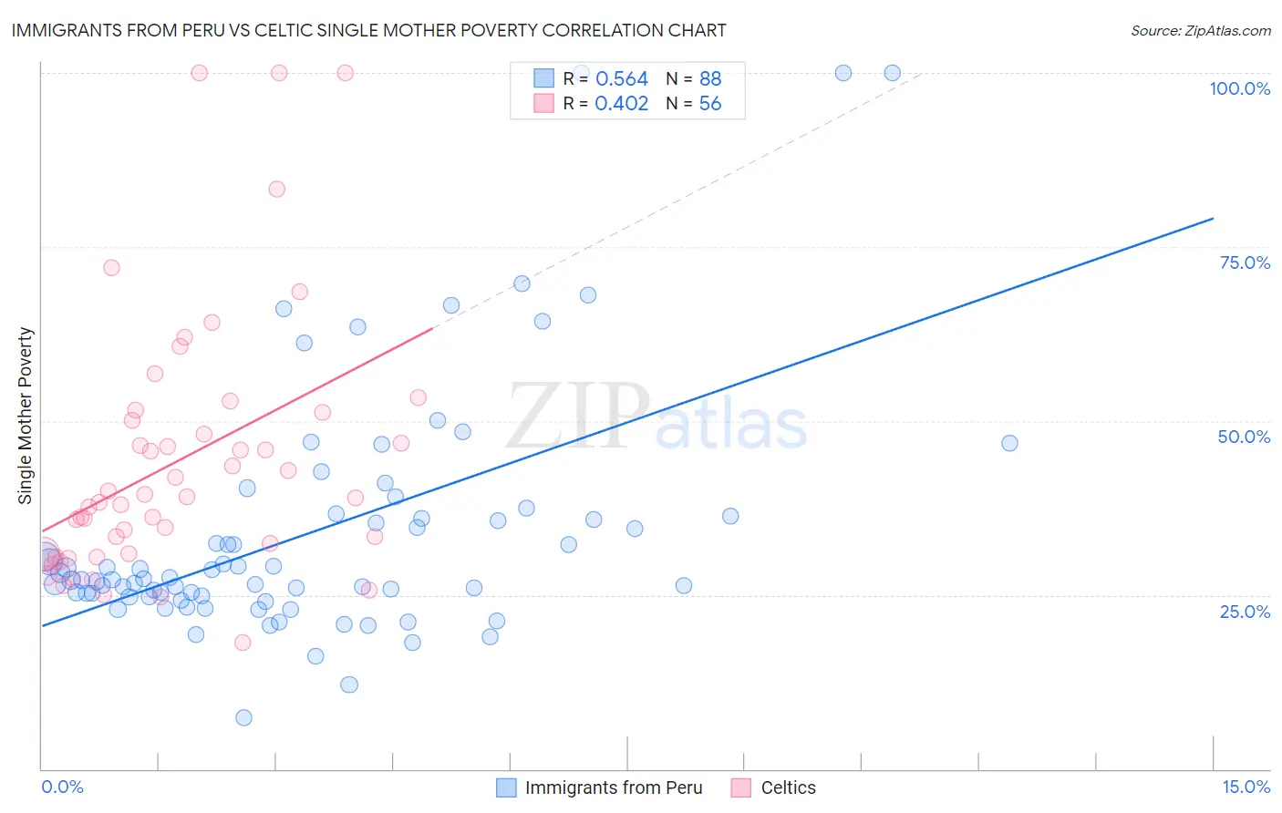 Immigrants from Peru vs Celtic Single Mother Poverty