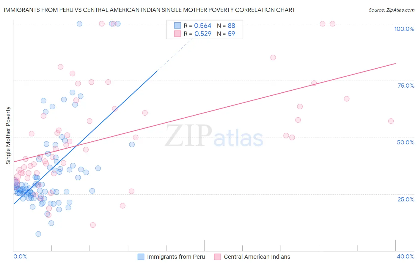 Immigrants from Peru vs Central American Indian Single Mother Poverty