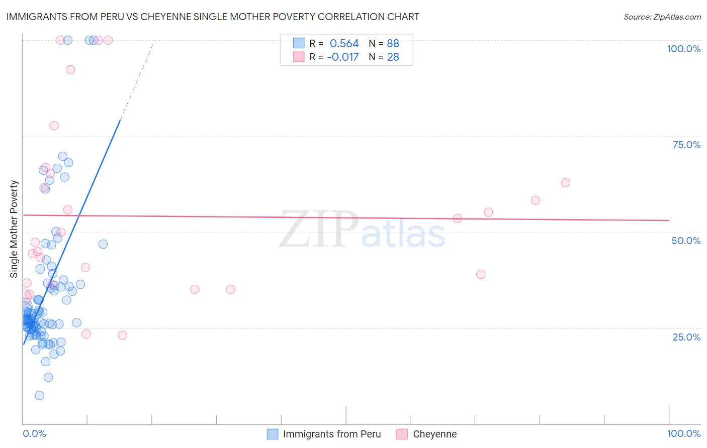 Immigrants from Peru vs Cheyenne Single Mother Poverty