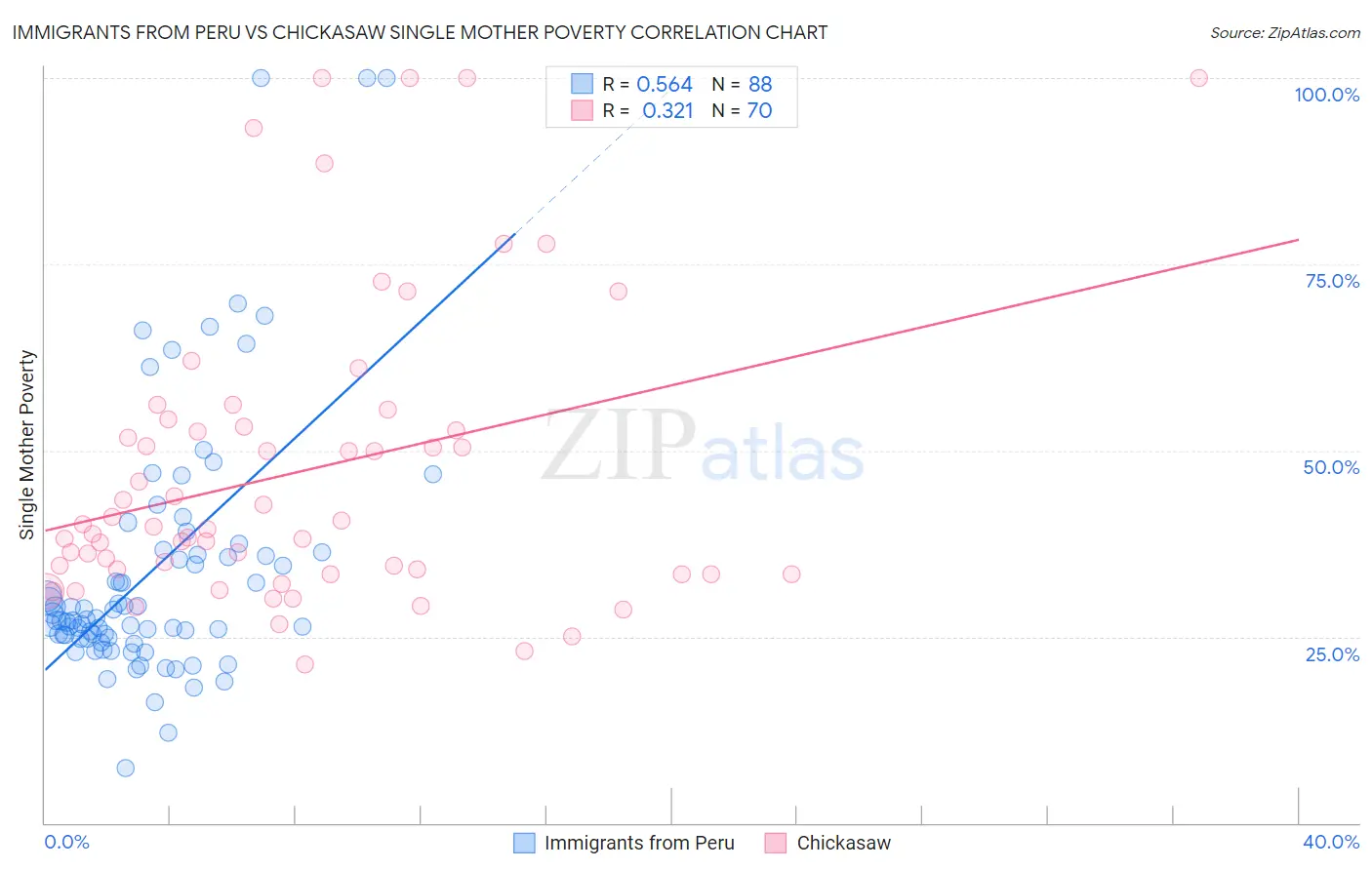 Immigrants from Peru vs Chickasaw Single Mother Poverty