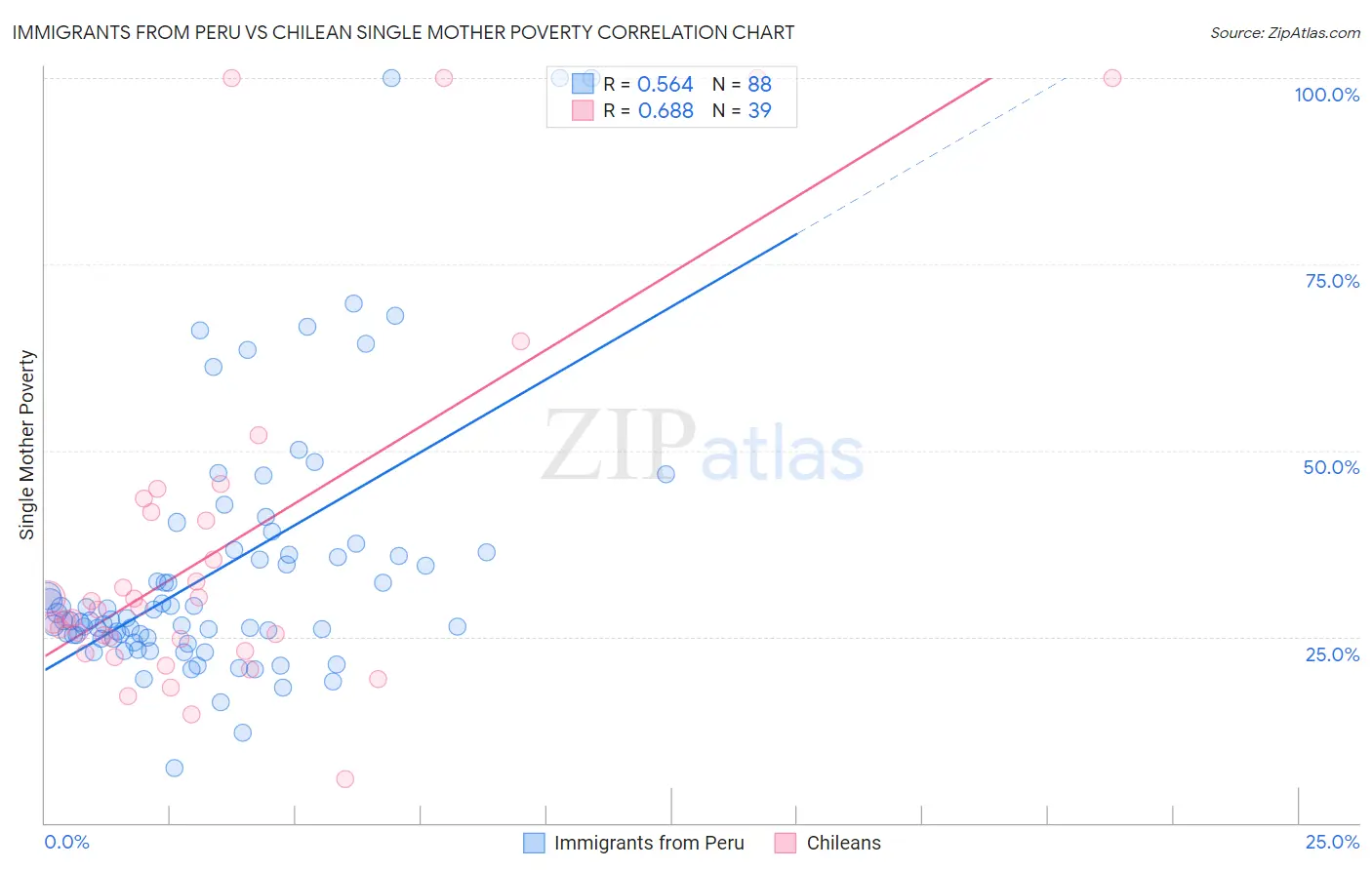 Immigrants from Peru vs Chilean Single Mother Poverty