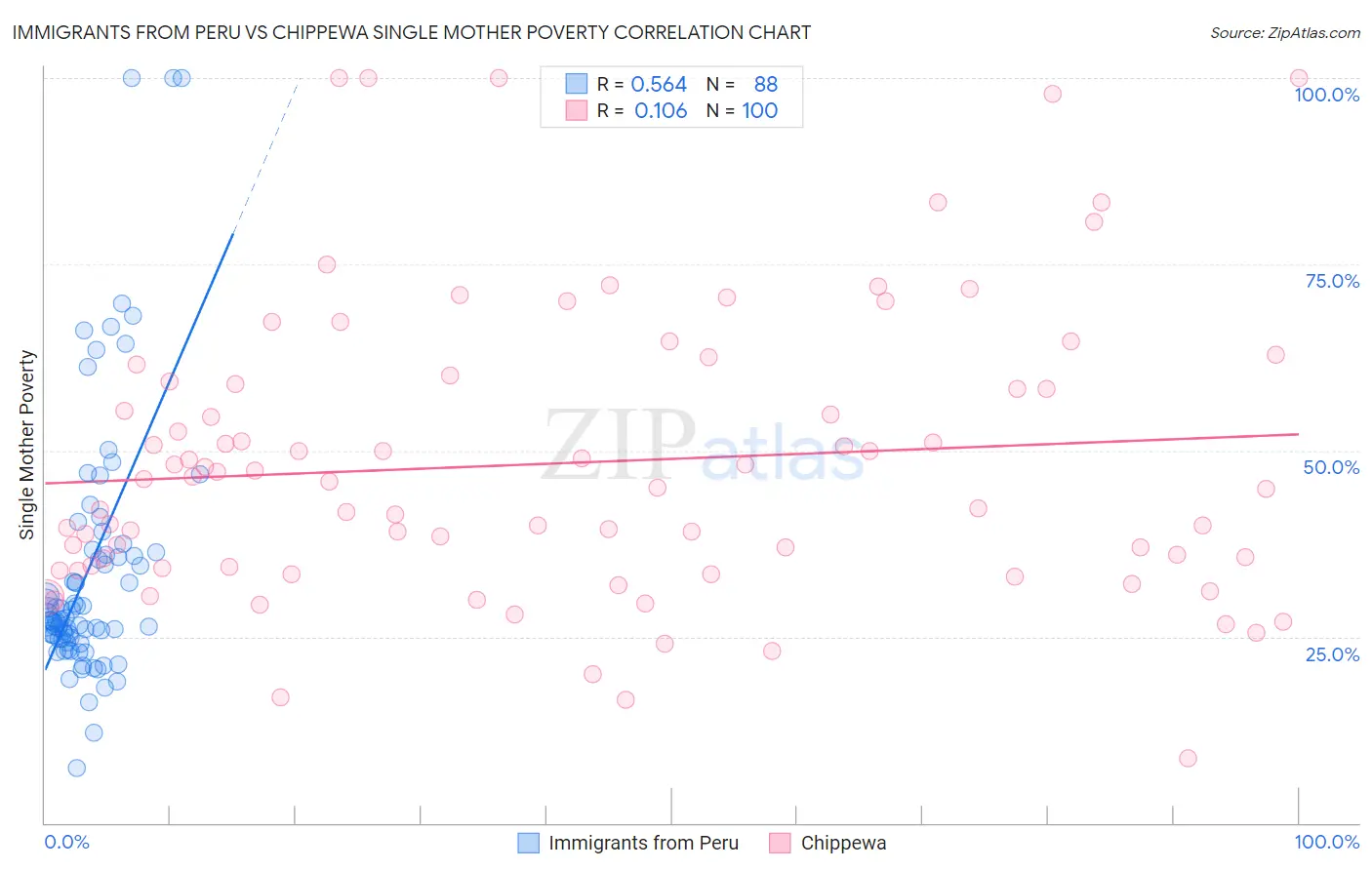 Immigrants from Peru vs Chippewa Single Mother Poverty