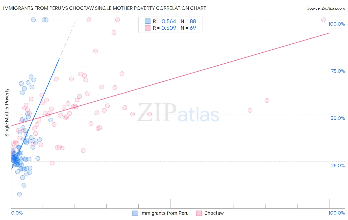 Immigrants from Peru vs Choctaw Single Mother Poverty