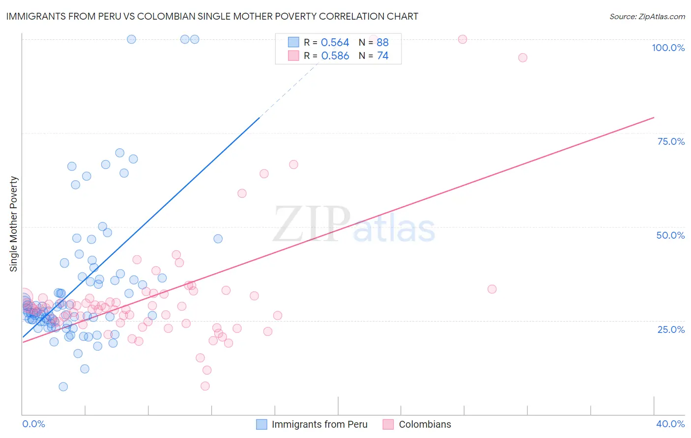 Immigrants from Peru vs Colombian Single Mother Poverty