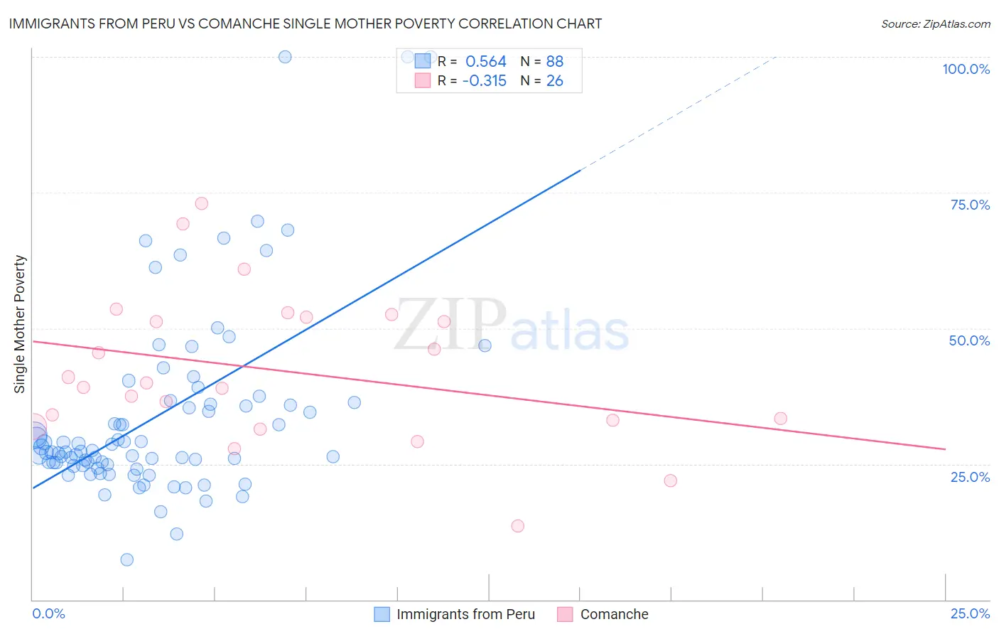 Immigrants from Peru vs Comanche Single Mother Poverty