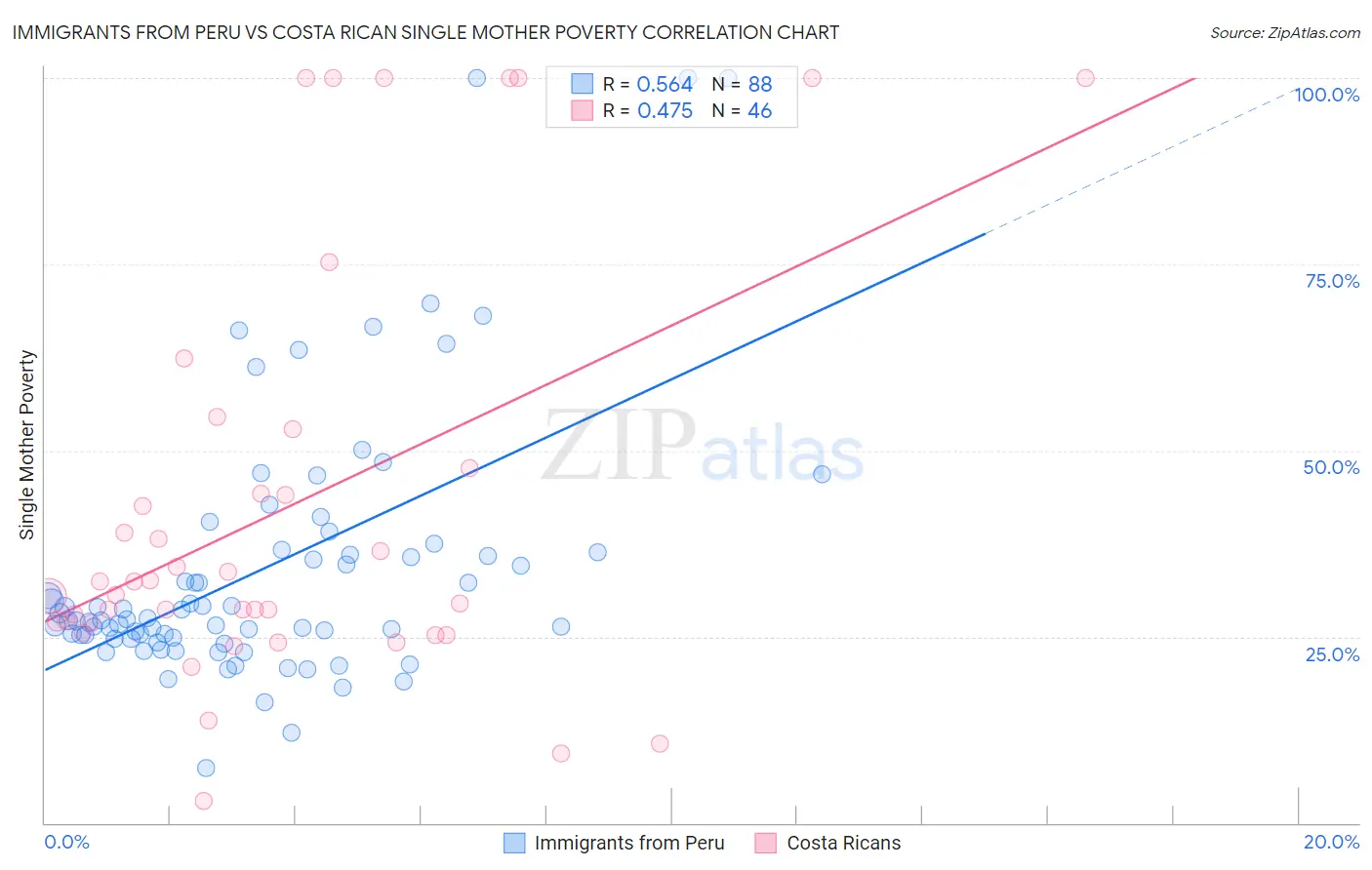 Immigrants from Peru vs Costa Rican Single Mother Poverty