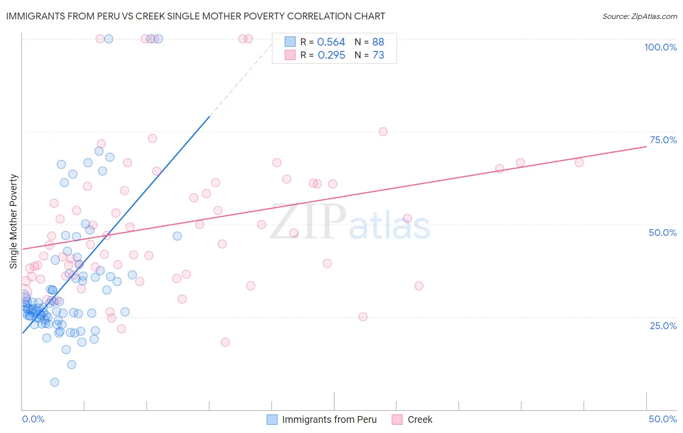Immigrants from Peru vs Creek Single Mother Poverty