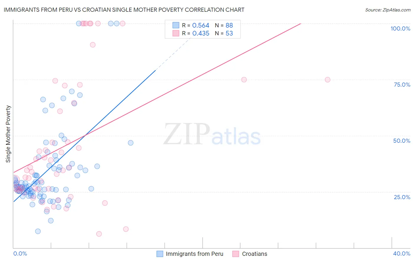 Immigrants from Peru vs Croatian Single Mother Poverty