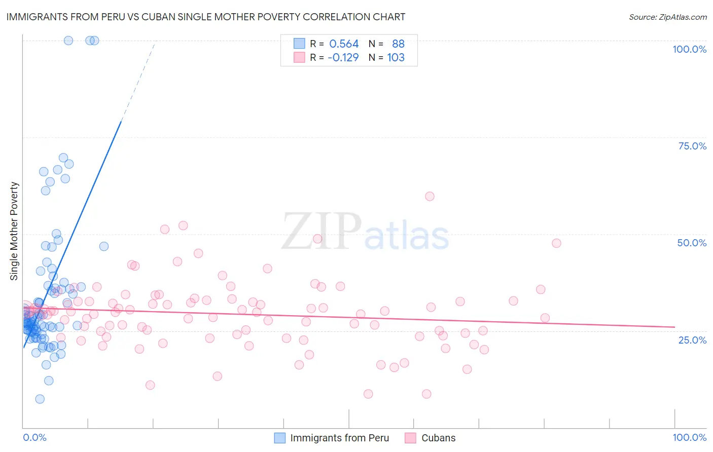 Immigrants from Peru vs Cuban Single Mother Poverty