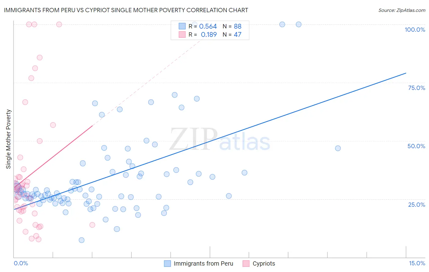 Immigrants from Peru vs Cypriot Single Mother Poverty