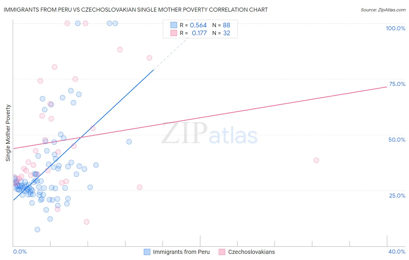 Immigrants from Peru vs Czechoslovakian Single Mother Poverty