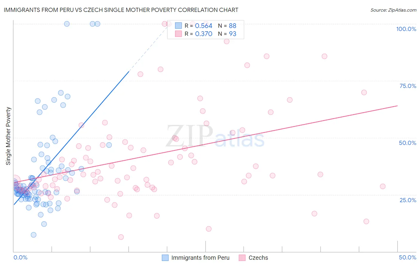 Immigrants from Peru vs Czech Single Mother Poverty