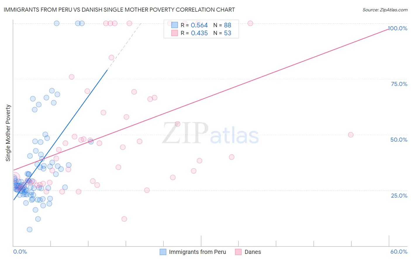 Immigrants from Peru vs Danish Single Mother Poverty