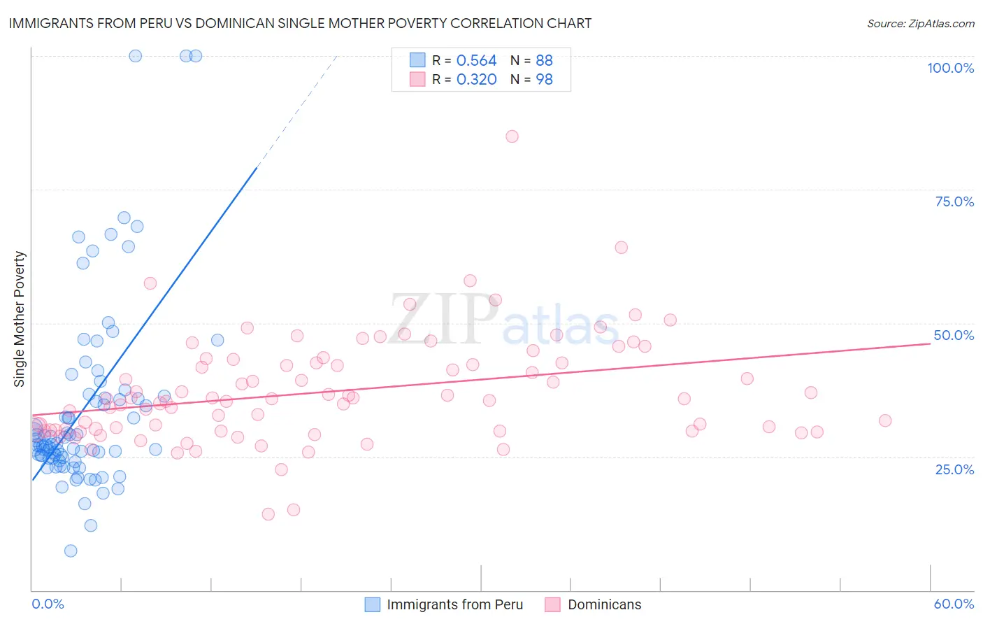 Immigrants from Peru vs Dominican Single Mother Poverty