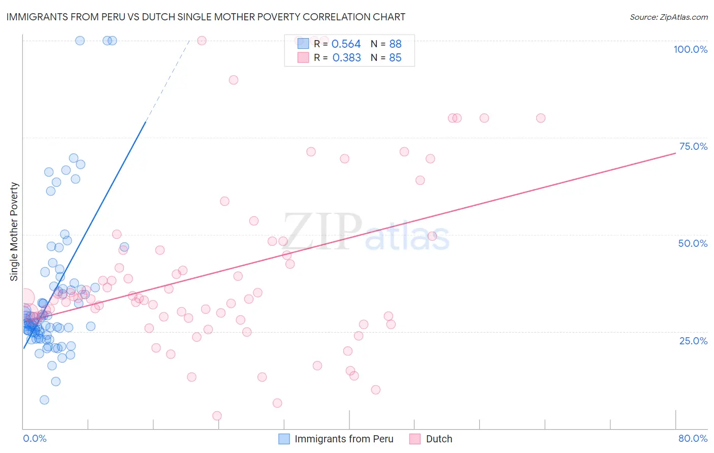 Immigrants from Peru vs Dutch Single Mother Poverty