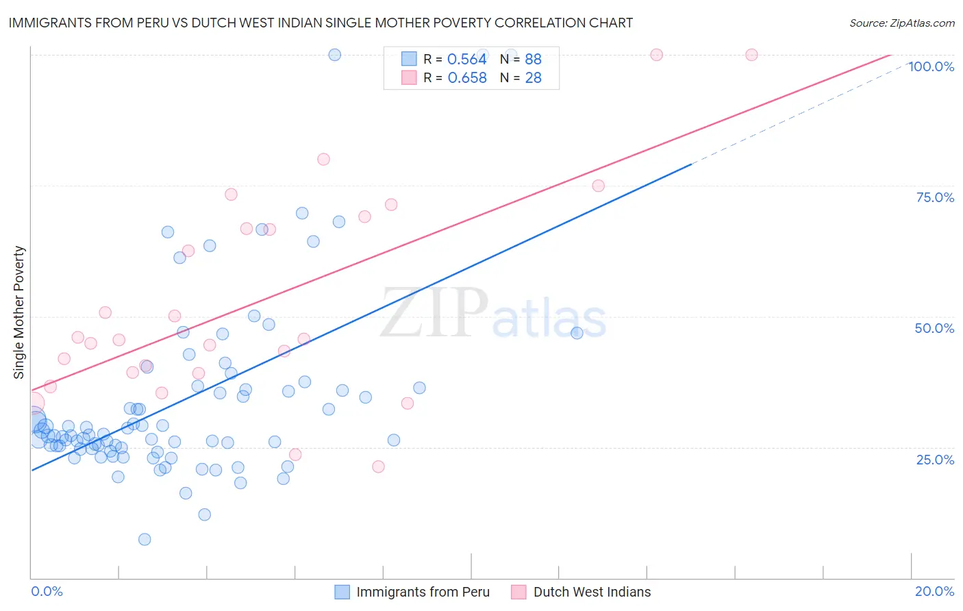 Immigrants from Peru vs Dutch West Indian Single Mother Poverty