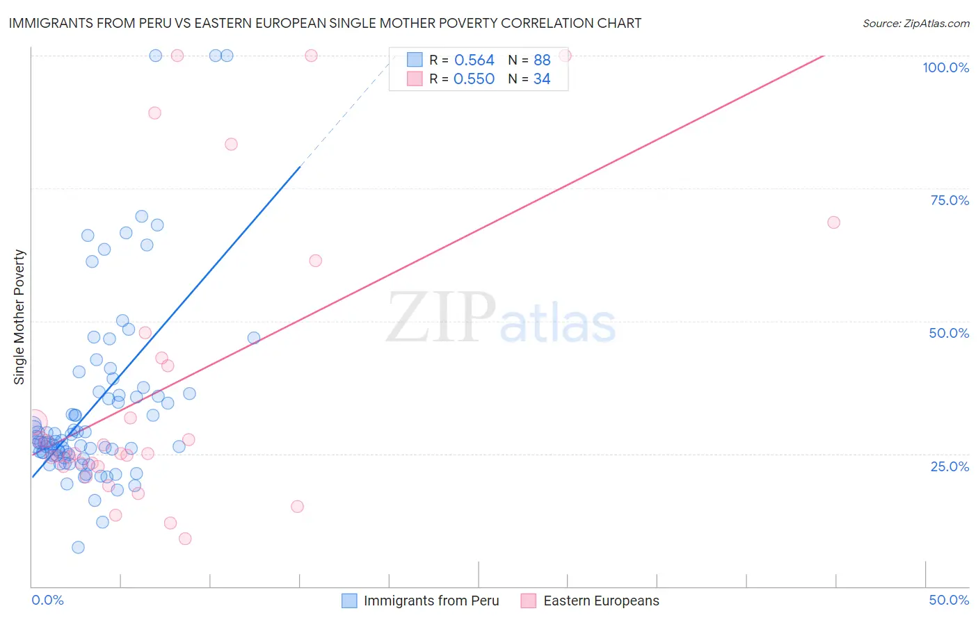 Immigrants from Peru vs Eastern European Single Mother Poverty