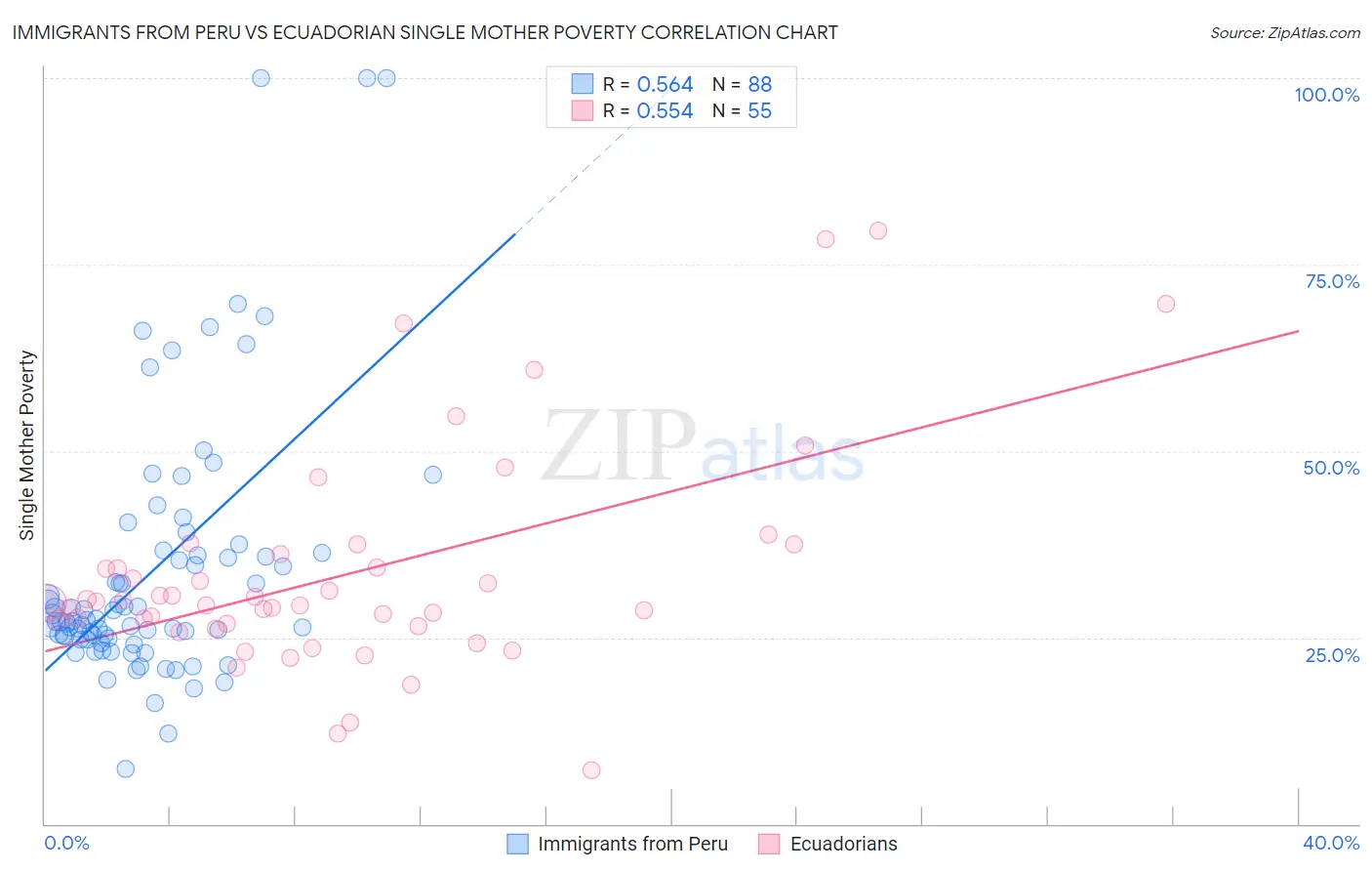 Immigrants from Peru vs Ecuadorian Single Mother Poverty