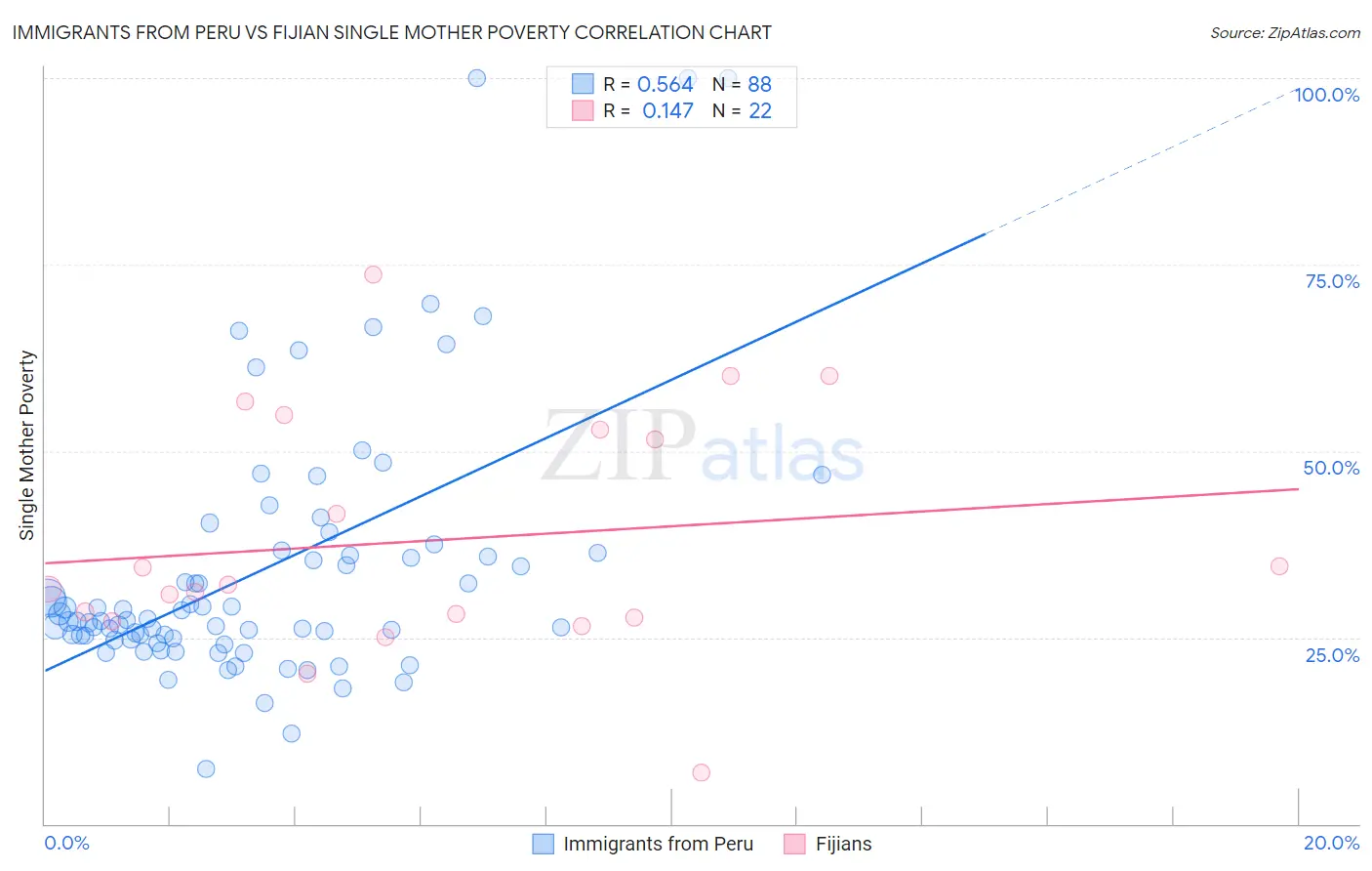 Immigrants from Peru vs Fijian Single Mother Poverty