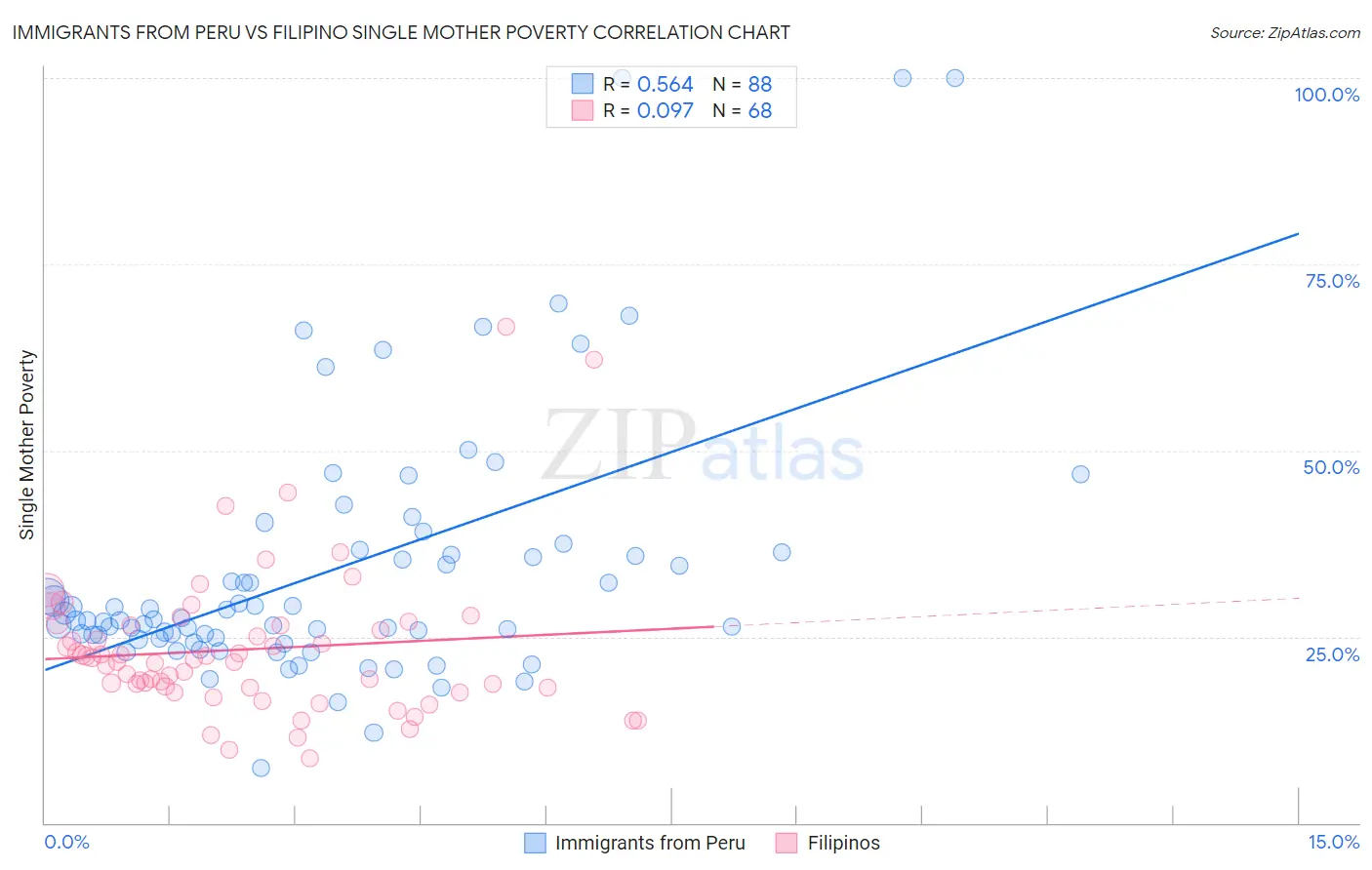 Immigrants from Peru vs Filipino Single Mother Poverty