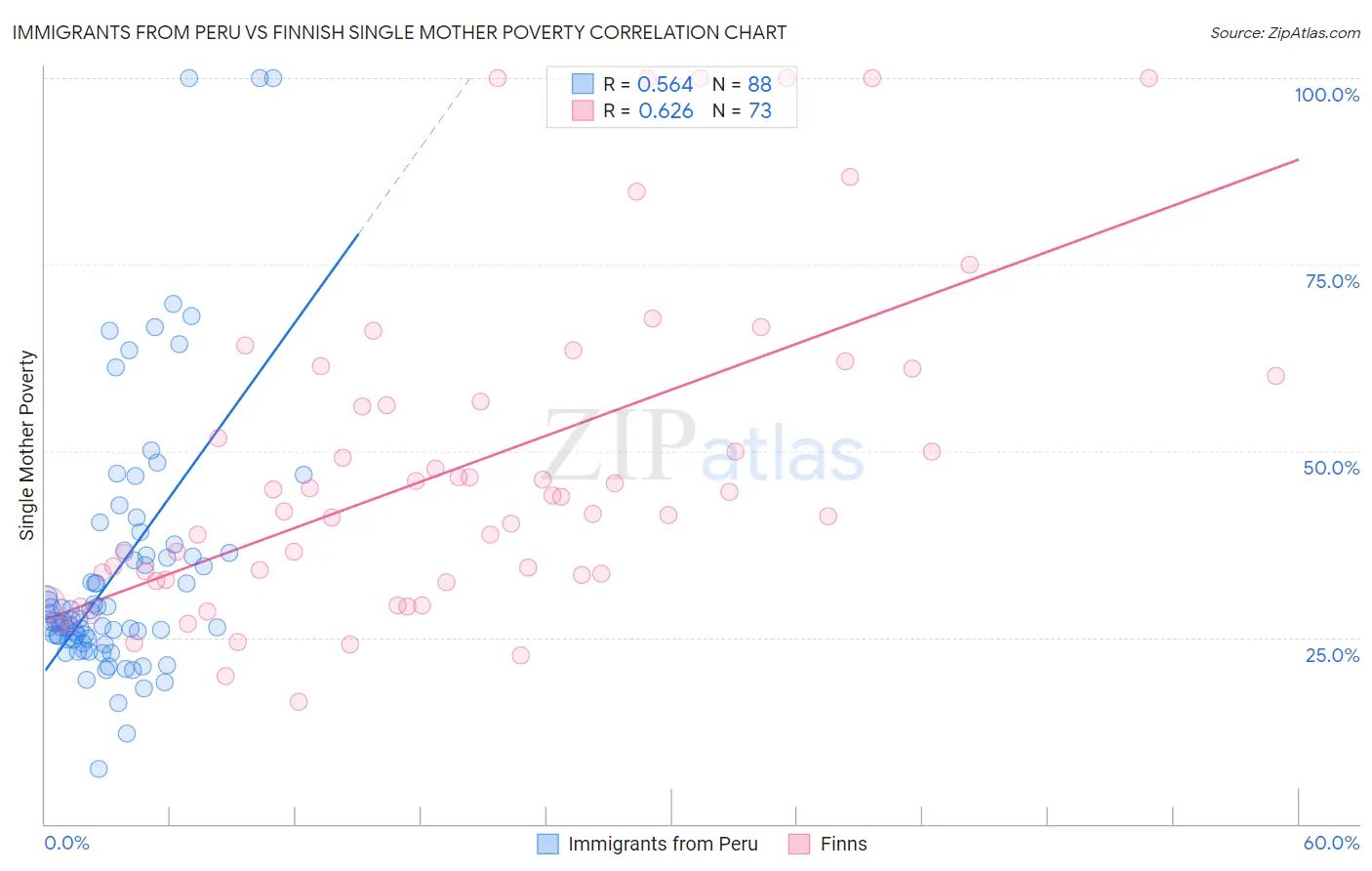 Immigrants from Peru vs Finnish Single Mother Poverty
